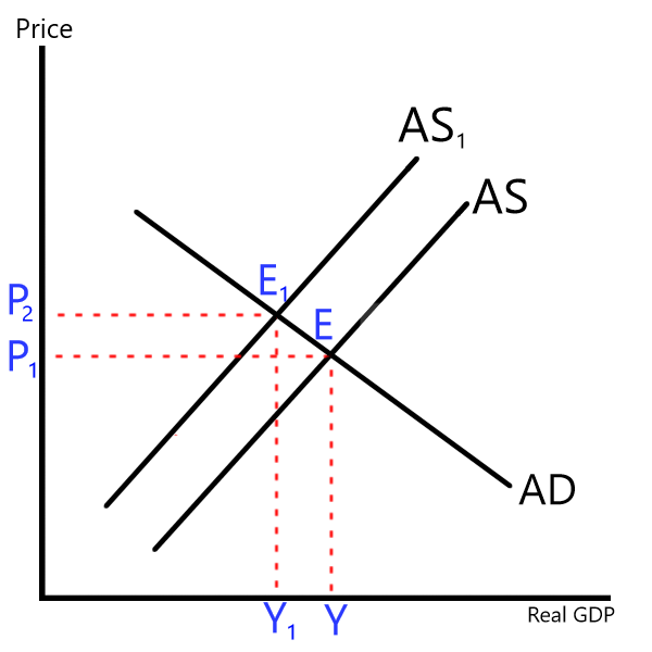 COVID-19’s Impact on Aggregate Supply and Demand